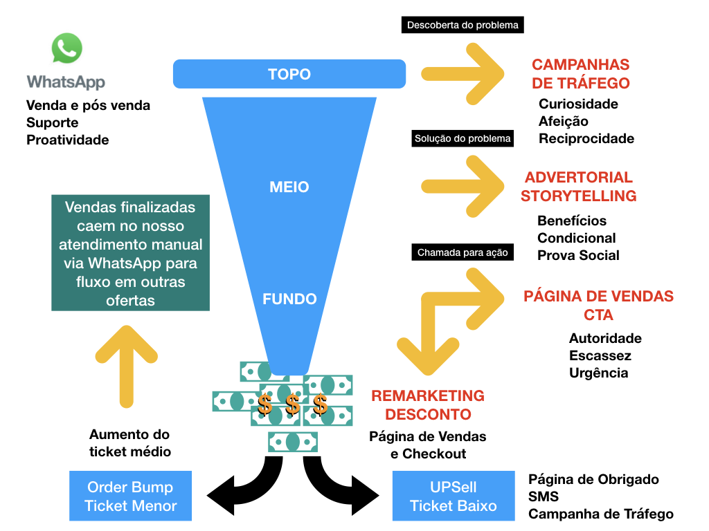 modelo de funil para marketing digital